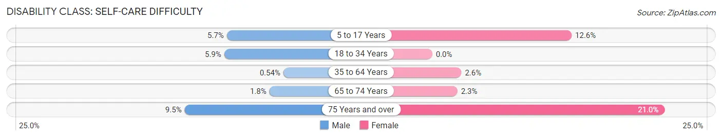 Disability in Zip Code 72634: <span>Self-Care Difficulty</span>