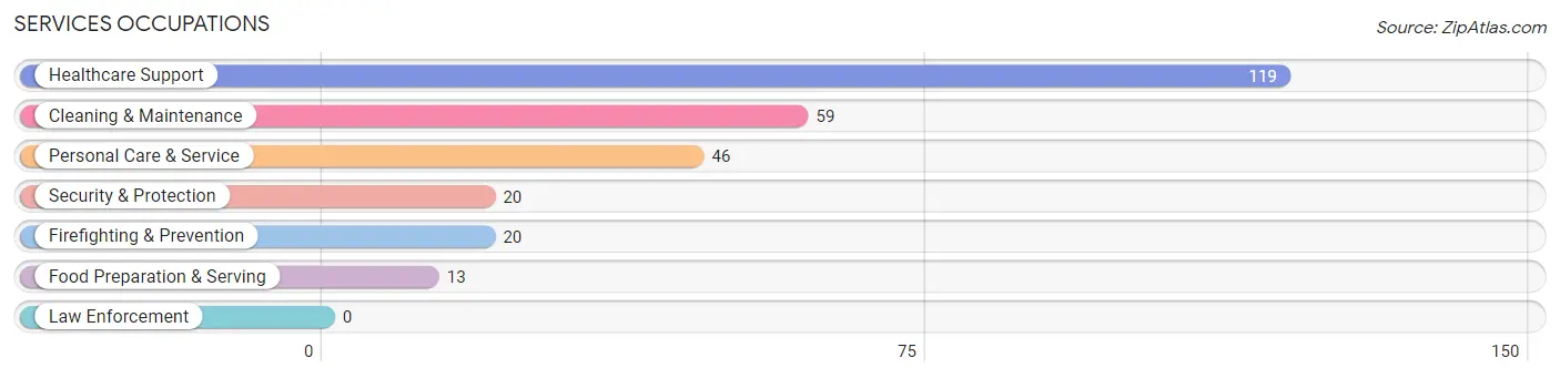 Services Occupations in Zip Code 72634