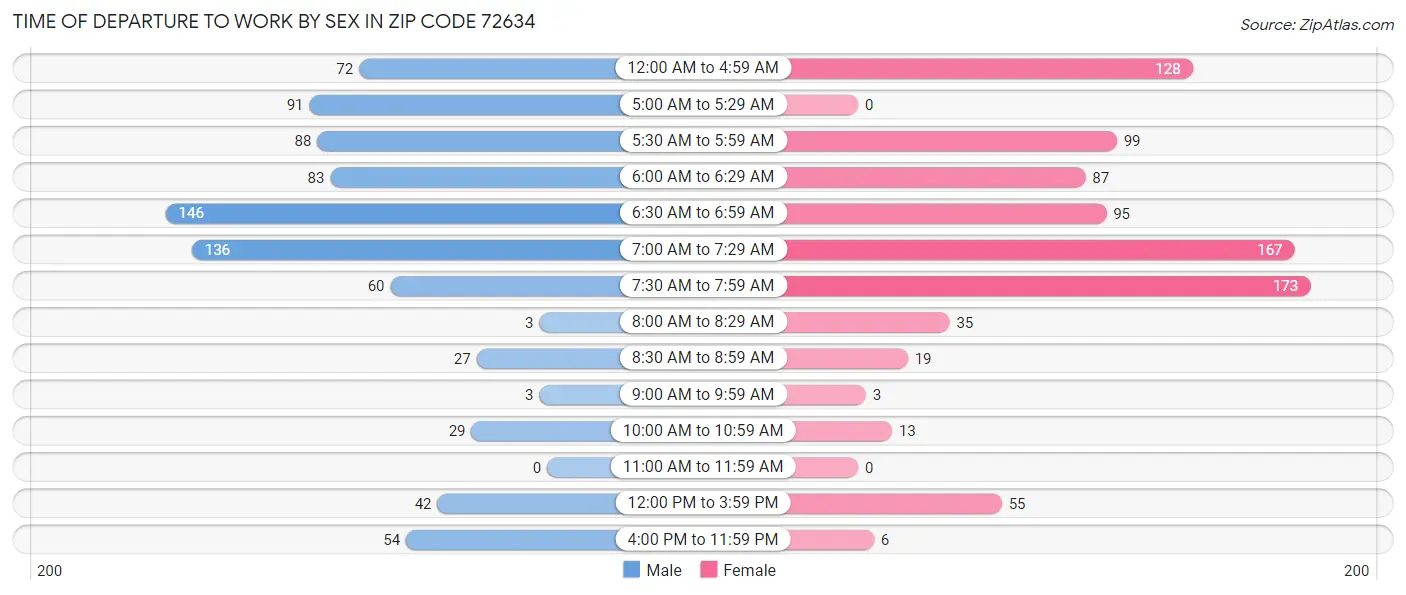 Time of Departure to Work by Sex in Zip Code 72634