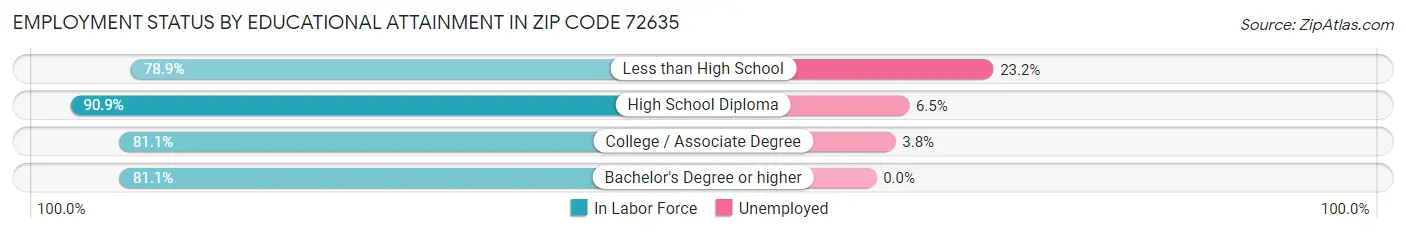 Employment Status by Educational Attainment in Zip Code 72635
