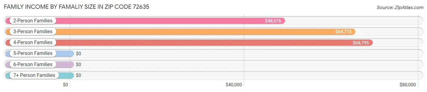 Family Income by Famaliy Size in Zip Code 72635