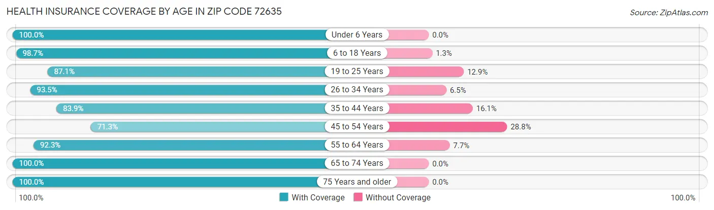 Health Insurance Coverage by Age in Zip Code 72635