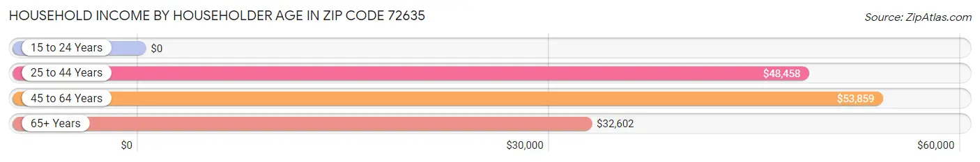 Household Income by Householder Age in Zip Code 72635