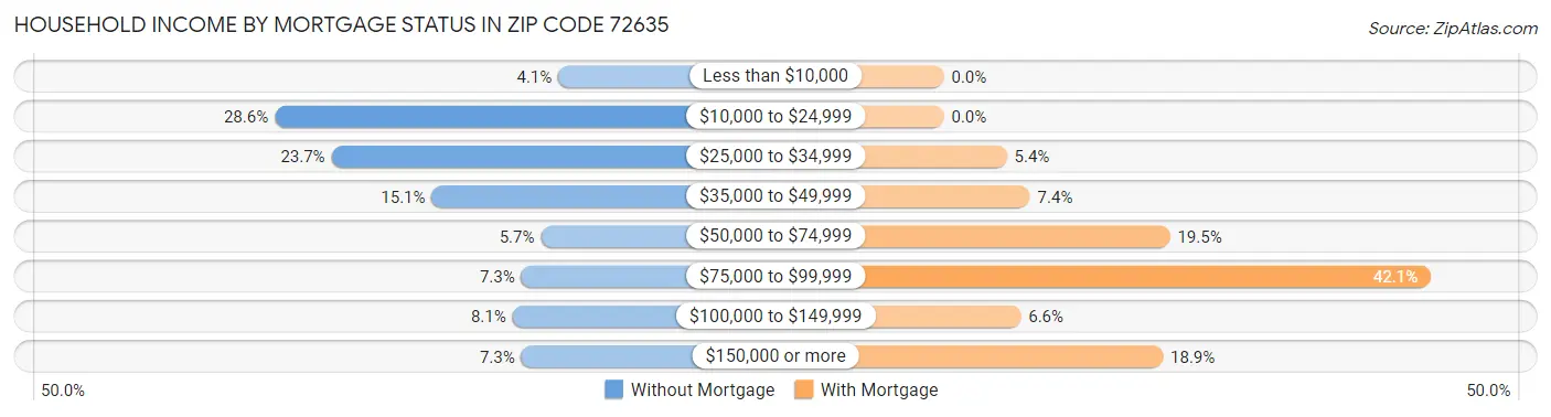 Household Income by Mortgage Status in Zip Code 72635
