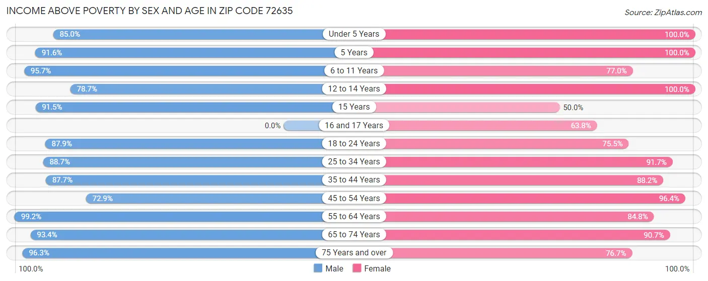 Income Above Poverty by Sex and Age in Zip Code 72635