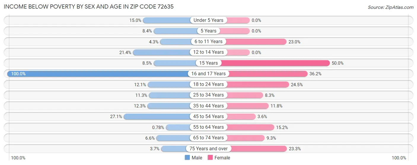 Income Below Poverty by Sex and Age in Zip Code 72635