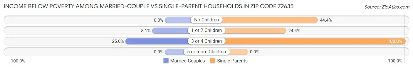 Income Below Poverty Among Married-Couple vs Single-Parent Households in Zip Code 72635