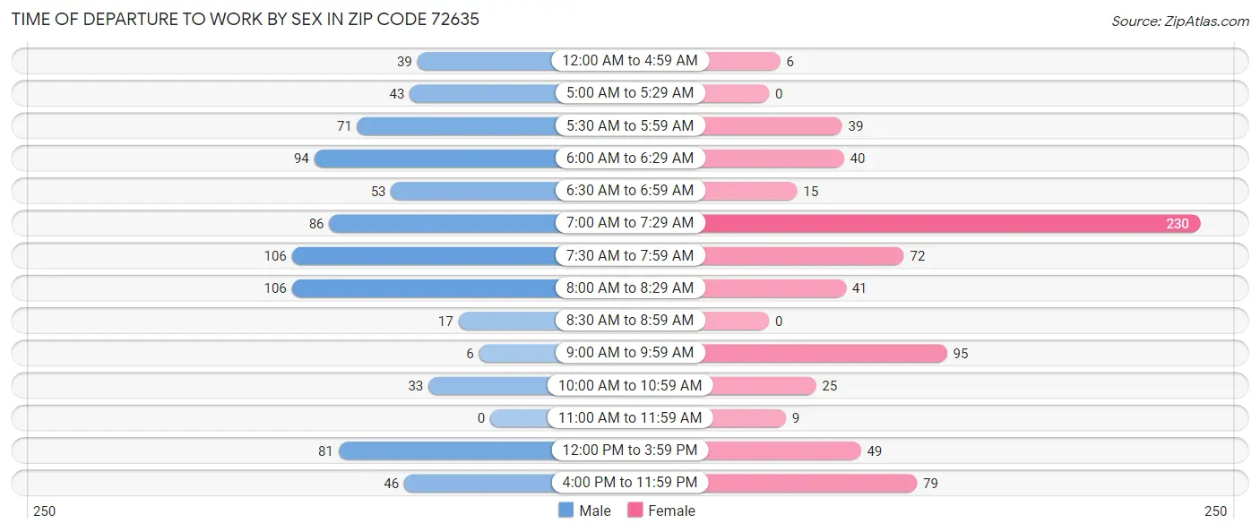Time of Departure to Work by Sex in Zip Code 72635