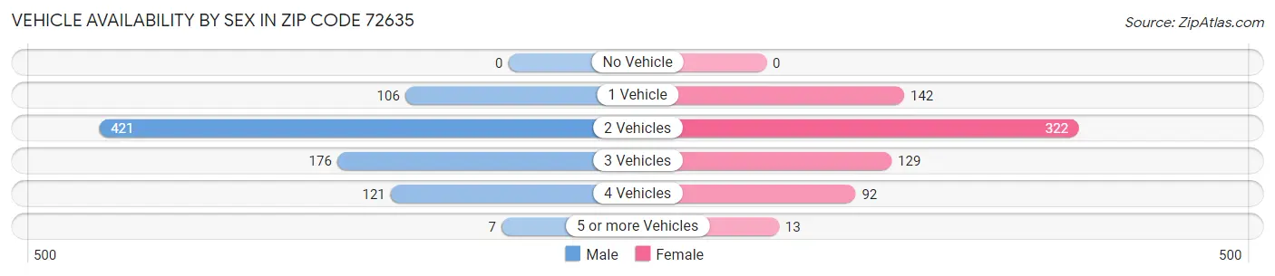 Vehicle Availability by Sex in Zip Code 72635