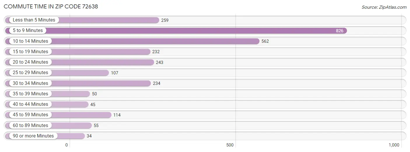 Commute Time in Zip Code 72638