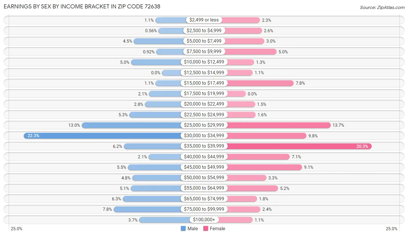 Earnings by Sex by Income Bracket in Zip Code 72638