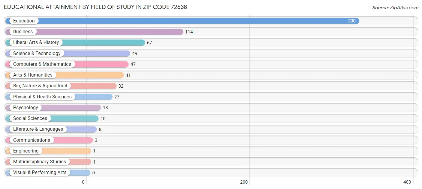 Educational Attainment by Field of Study in Zip Code 72638