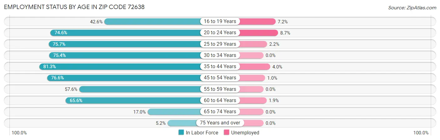 Employment Status by Age in Zip Code 72638