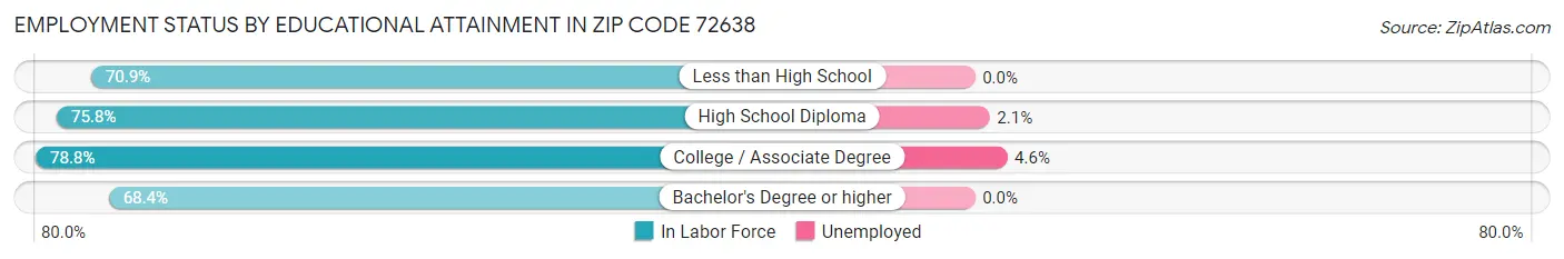 Employment Status by Educational Attainment in Zip Code 72638