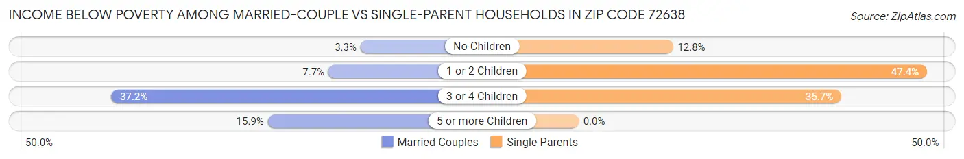 Income Below Poverty Among Married-Couple vs Single-Parent Households in Zip Code 72638