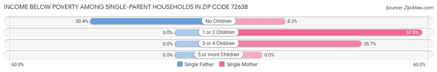 Income Below Poverty Among Single-Parent Households in Zip Code 72638