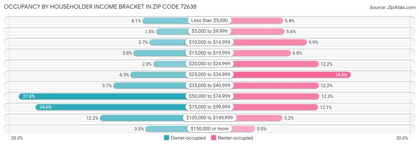 Occupancy by Householder Income Bracket in Zip Code 72638