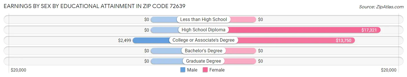 Earnings by Sex by Educational Attainment in Zip Code 72639