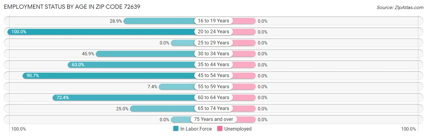 Employment Status by Age in Zip Code 72639