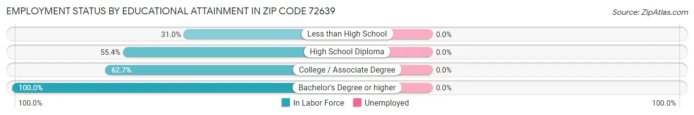Employment Status by Educational Attainment in Zip Code 72639