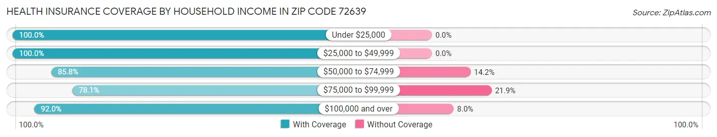 Health Insurance Coverage by Household Income in Zip Code 72639