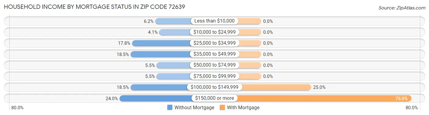 Household Income by Mortgage Status in Zip Code 72639