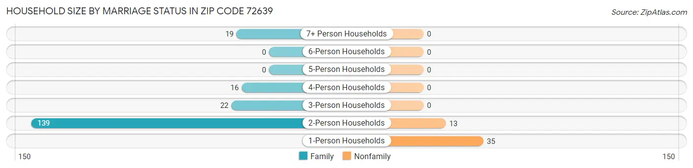 Household Size by Marriage Status in Zip Code 72639