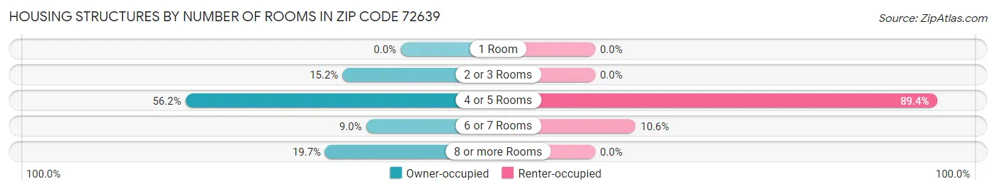 Housing Structures by Number of Rooms in Zip Code 72639