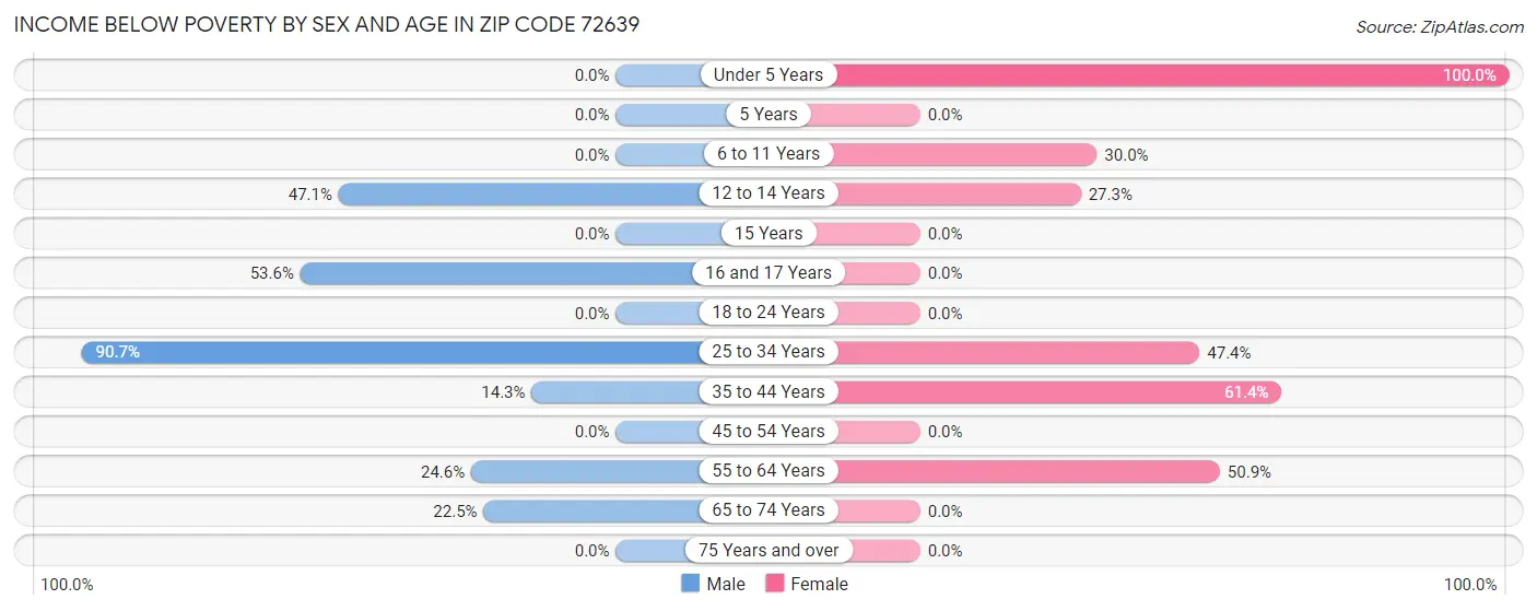 Income Below Poverty by Sex and Age in Zip Code 72639