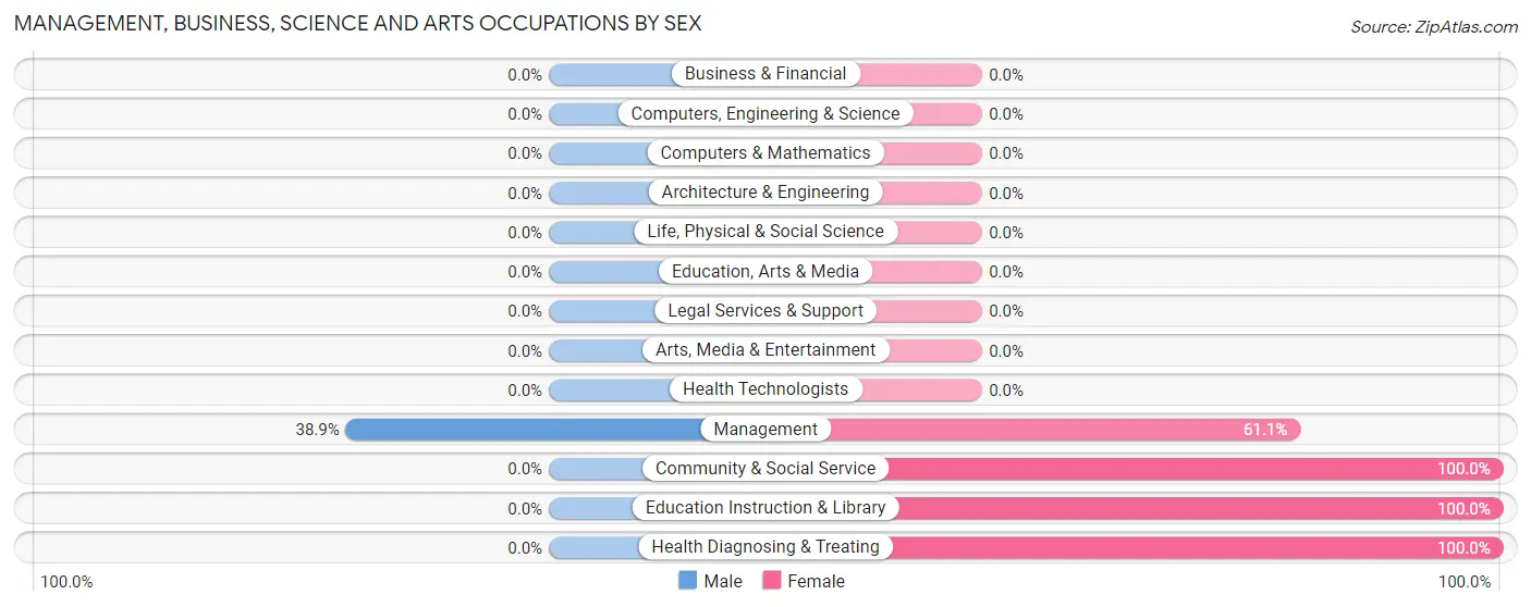 Management, Business, Science and Arts Occupations by Sex in Zip Code 72639