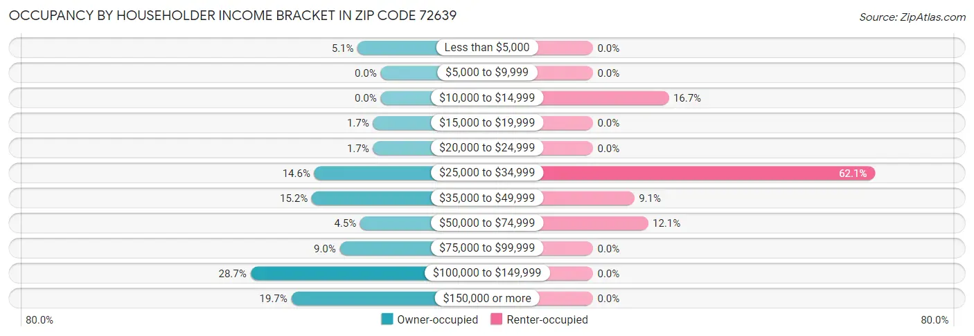 Occupancy by Householder Income Bracket in Zip Code 72639