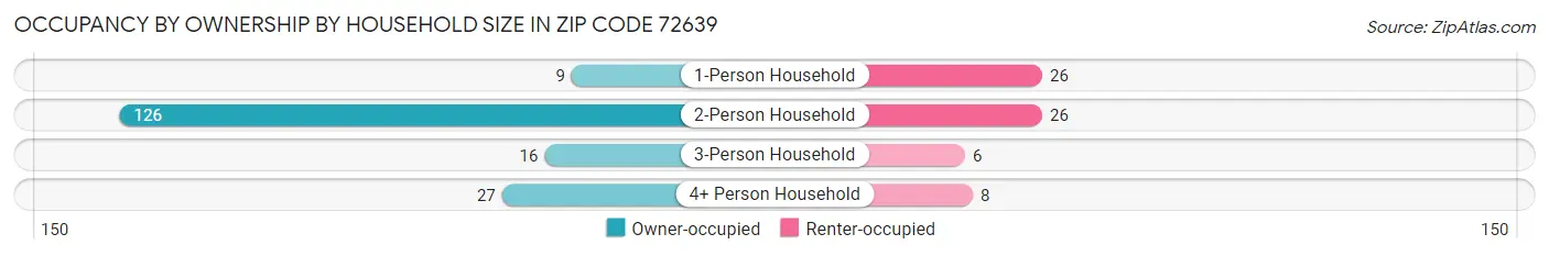 Occupancy by Ownership by Household Size in Zip Code 72639