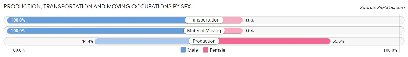 Production, Transportation and Moving Occupations by Sex in Zip Code 72639