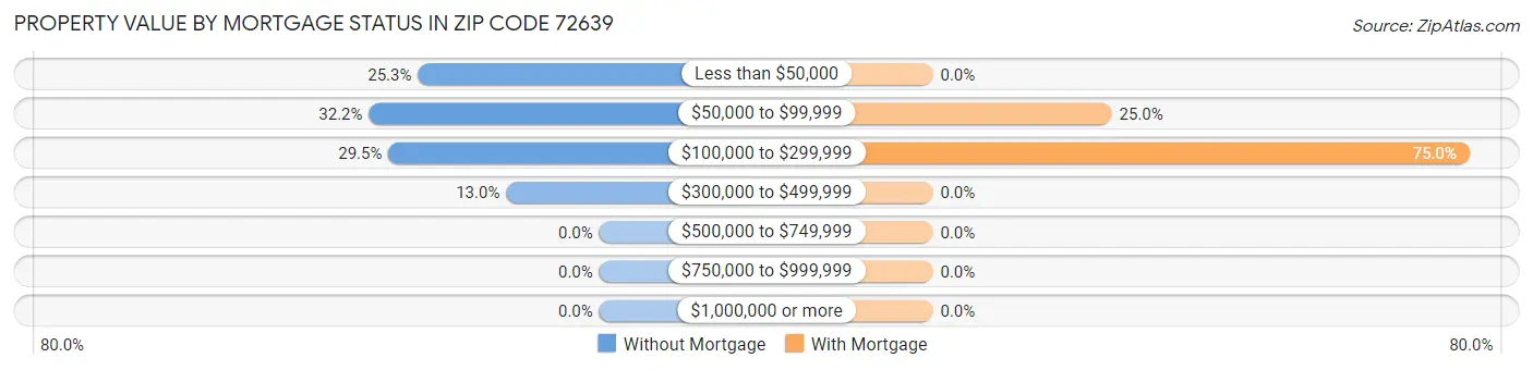 Property Value by Mortgage Status in Zip Code 72639