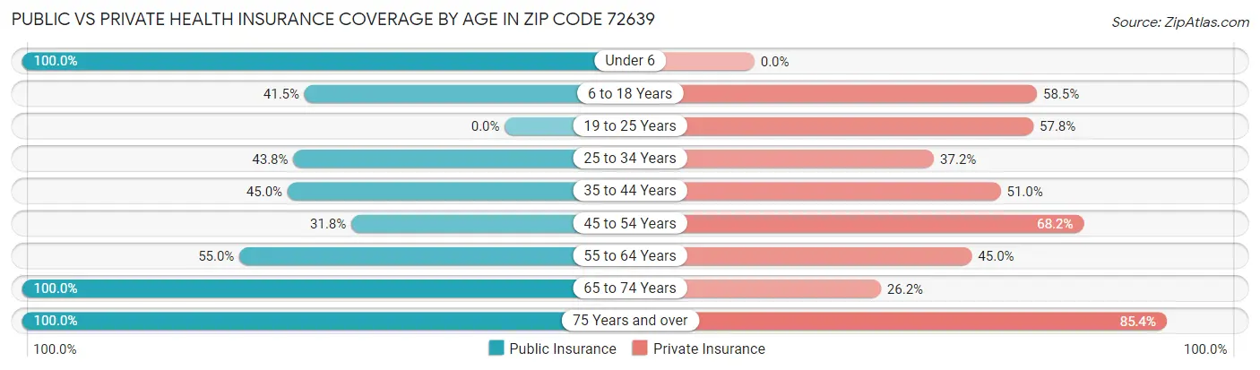 Public vs Private Health Insurance Coverage by Age in Zip Code 72639