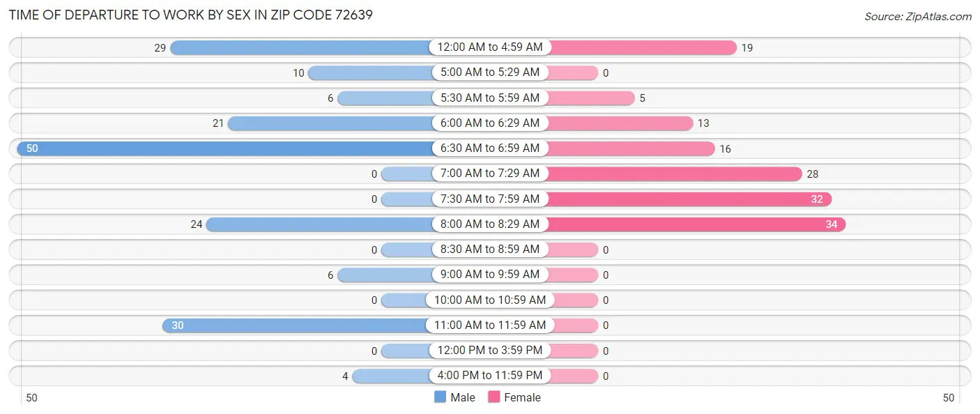 Time of Departure to Work by Sex in Zip Code 72639
