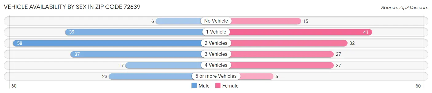 Vehicle Availability by Sex in Zip Code 72639