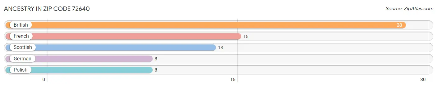 Ancestry in Zip Code 72640