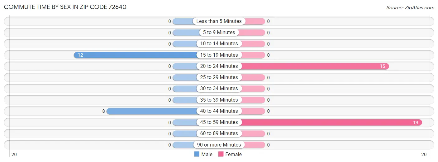 Commute Time by Sex in Zip Code 72640