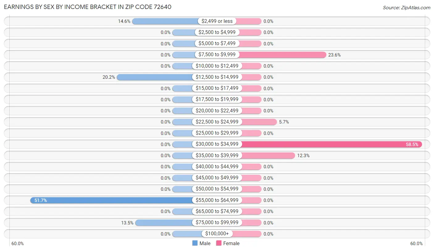 Earnings by Sex by Income Bracket in Zip Code 72640