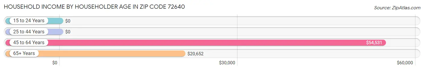 Household Income by Householder Age in Zip Code 72640