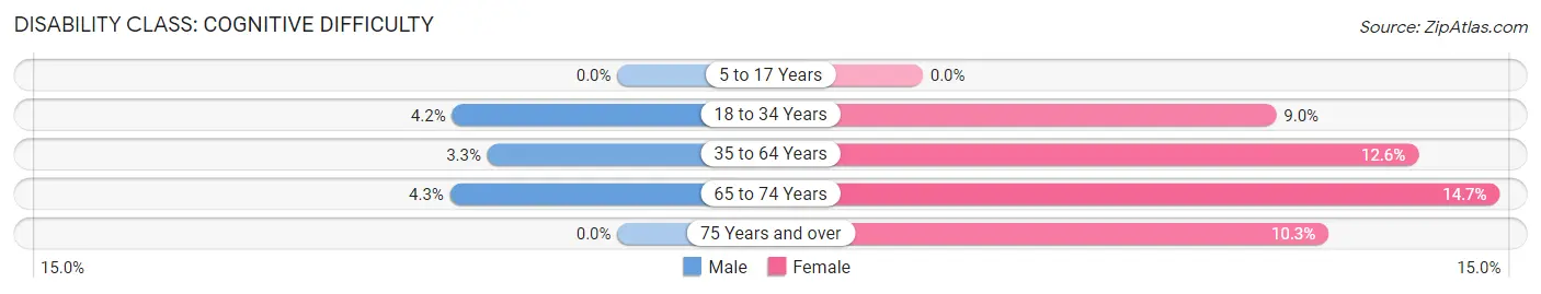 Disability in Zip Code 72641: <span>Cognitive Difficulty</span>