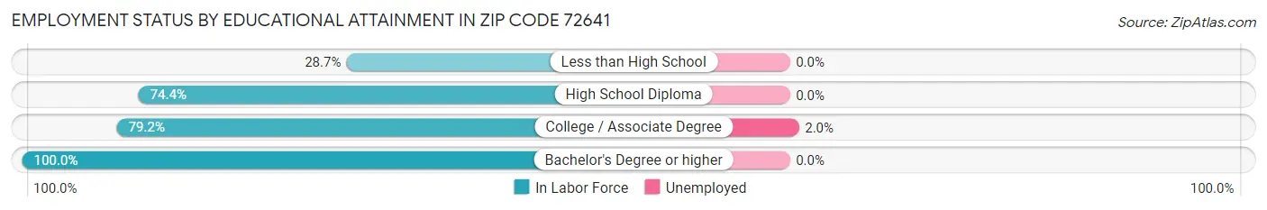 Employment Status by Educational Attainment in Zip Code 72641