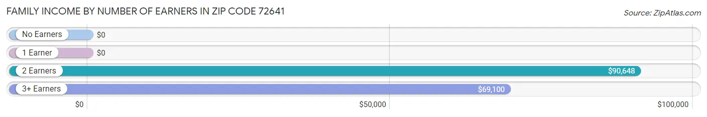 Family Income by Number of Earners in Zip Code 72641