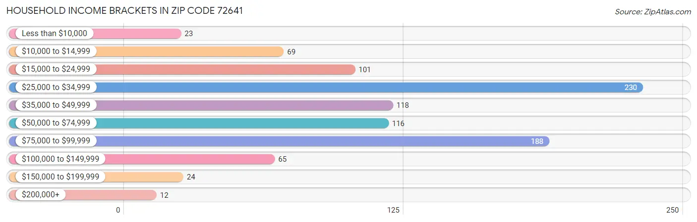 Household Income Brackets in Zip Code 72641