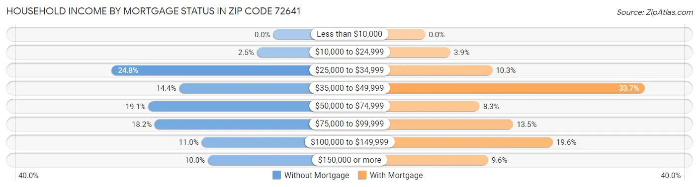 Household Income by Mortgage Status in Zip Code 72641