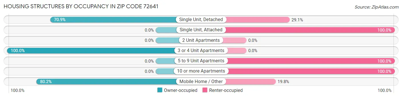 Housing Structures by Occupancy in Zip Code 72641