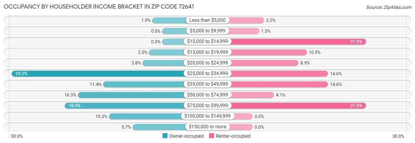 Occupancy by Householder Income Bracket in Zip Code 72641