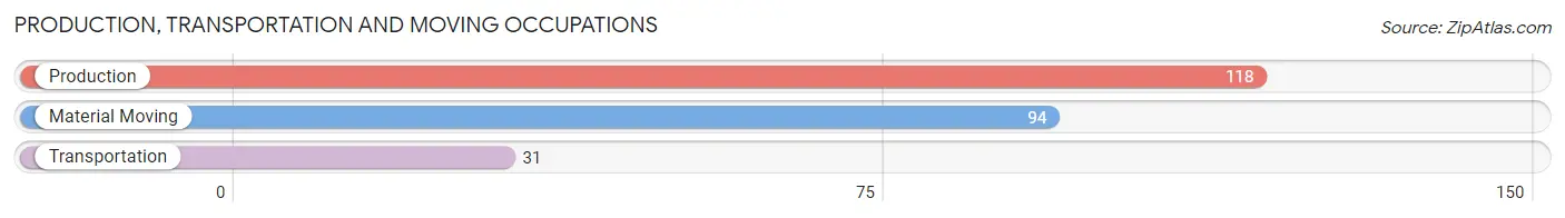 Production, Transportation and Moving Occupations in Zip Code 72641