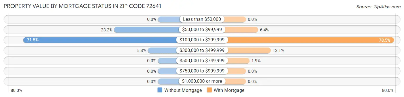 Property Value by Mortgage Status in Zip Code 72641